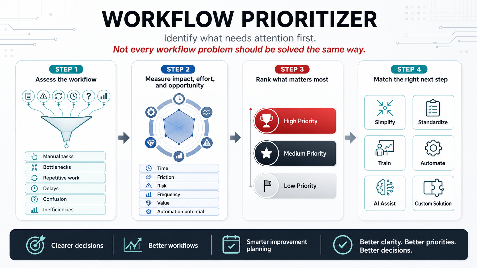 Workflow Prioritizer — a four-step framework for assessing, measuring, ranking, and improving workflows.